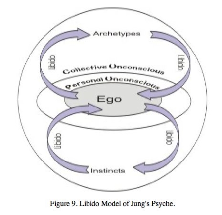 Libido Model Jung psyche