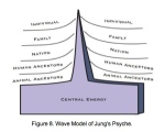 Wave odel of Jungian Psyche